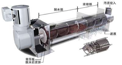 疊螺式污泥脫水機(jī)工作流程